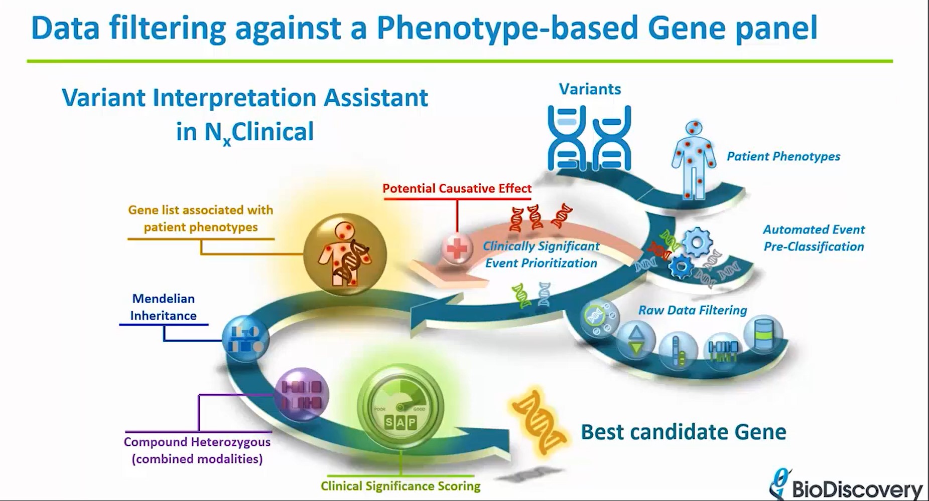 data filtering against a phenotype based gene panel
